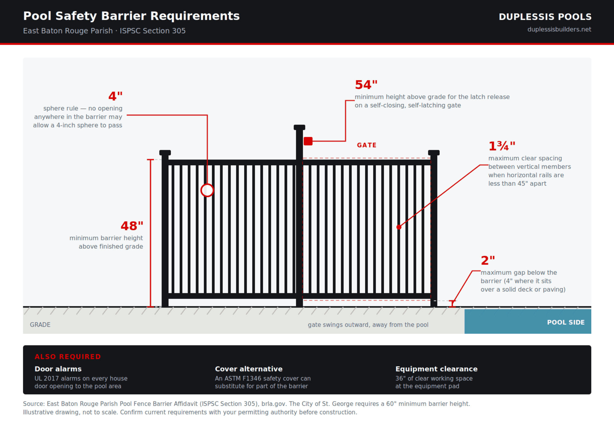 Diagram of East Baton Rouge Parish pool safety barrier requirements showing 48-inch minimum height, 4-inch sphere rule, 1.75-inch picket spacing, 2-inch ground clearance, and 54-inch gate latch height